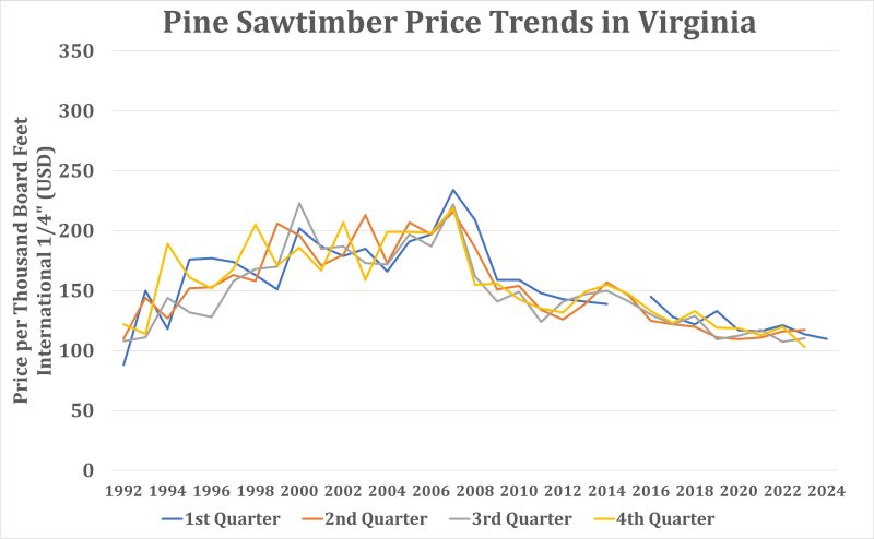 Line chart showing price trends, by quarter, for pine sawtimber from 1992-2020. Prices range from just under $100 USD per thousand (International 1/4") to $225. 
