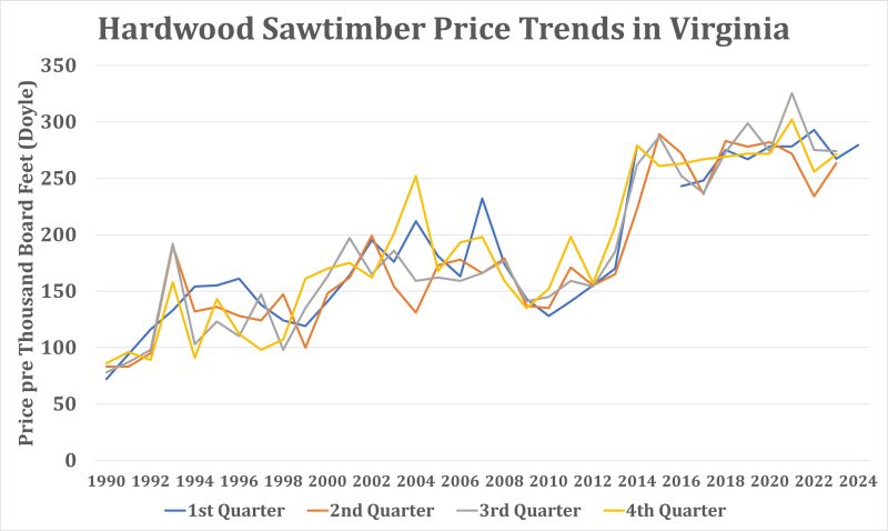Line chart showing price trends for hardwood sawtimber from 1990 through 2020 by quarter. Prices range from $75 USD per thousand board feet (Doyle) to $300.