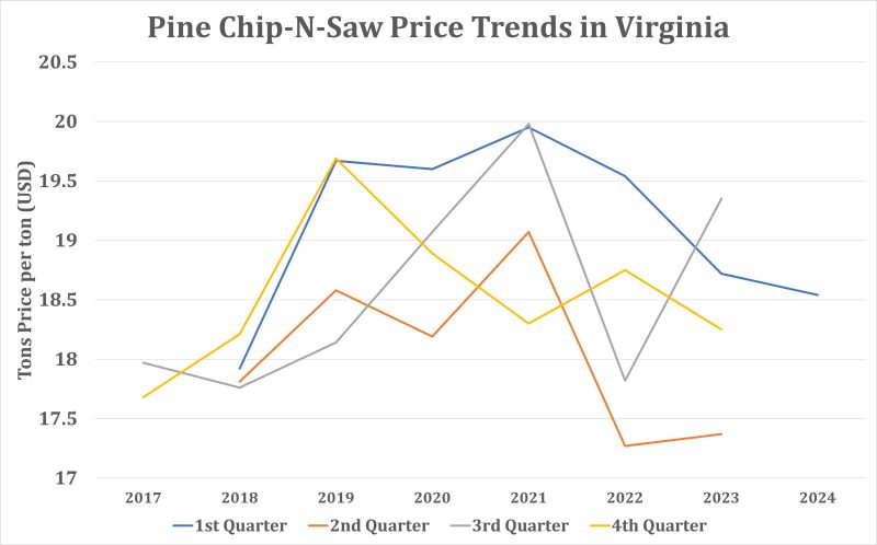 A line chart showing pine chip and saw price trends in Virignia by quarter between 2017-2021. Prices rance from just over $17.50 per ton to just under $20.