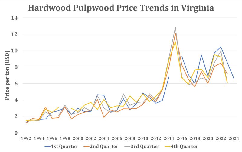 Line chart showing price trends for hardwood pulpwood from 1992-2020 by quarter. Prices range from just over $1 USD per ton to almost $13. 