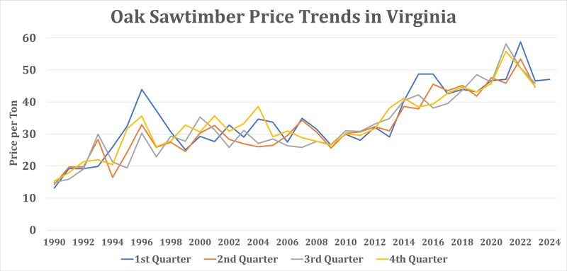 Historical oak sawtimber prices